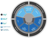 Conceptos clave de AgileSHIFT Conceptos clave de AgileSHIFT