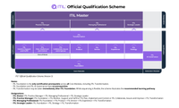 Esquema de cualificación de ITIL Esquema de cualificación de ITIL